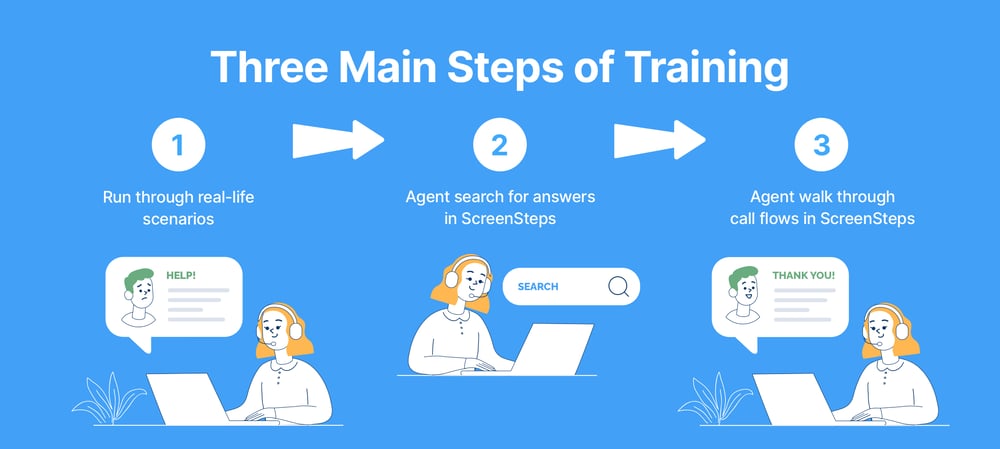 Three Main Steps of Training