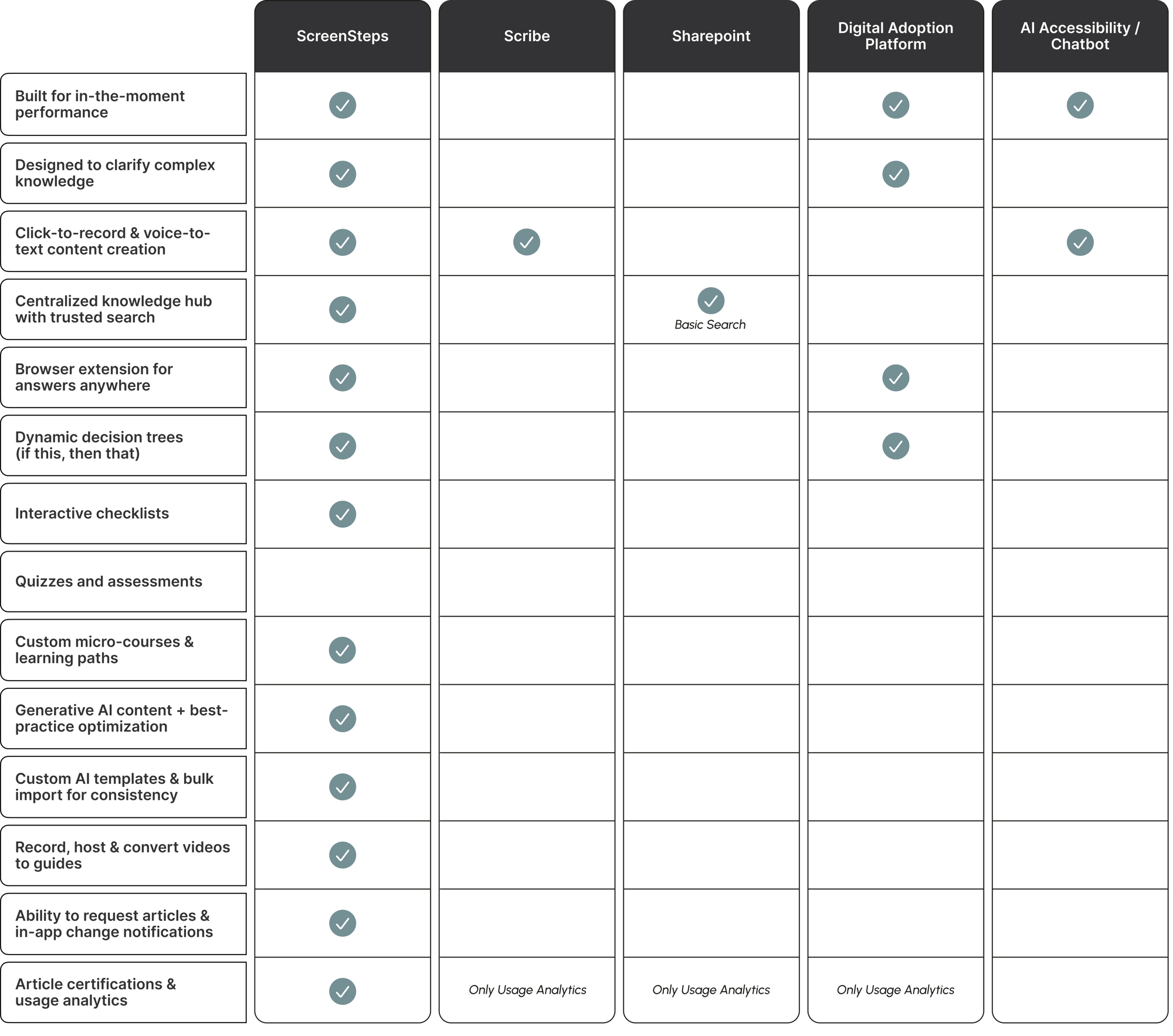 ScreenSeps Difference table comparing ScreenSteps to Scribe and other platforms