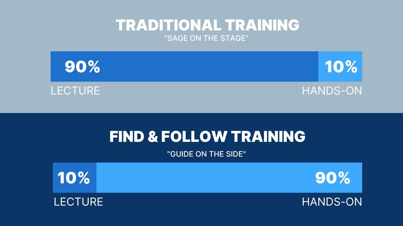How Traditional Training Compares to Find & Follow Training