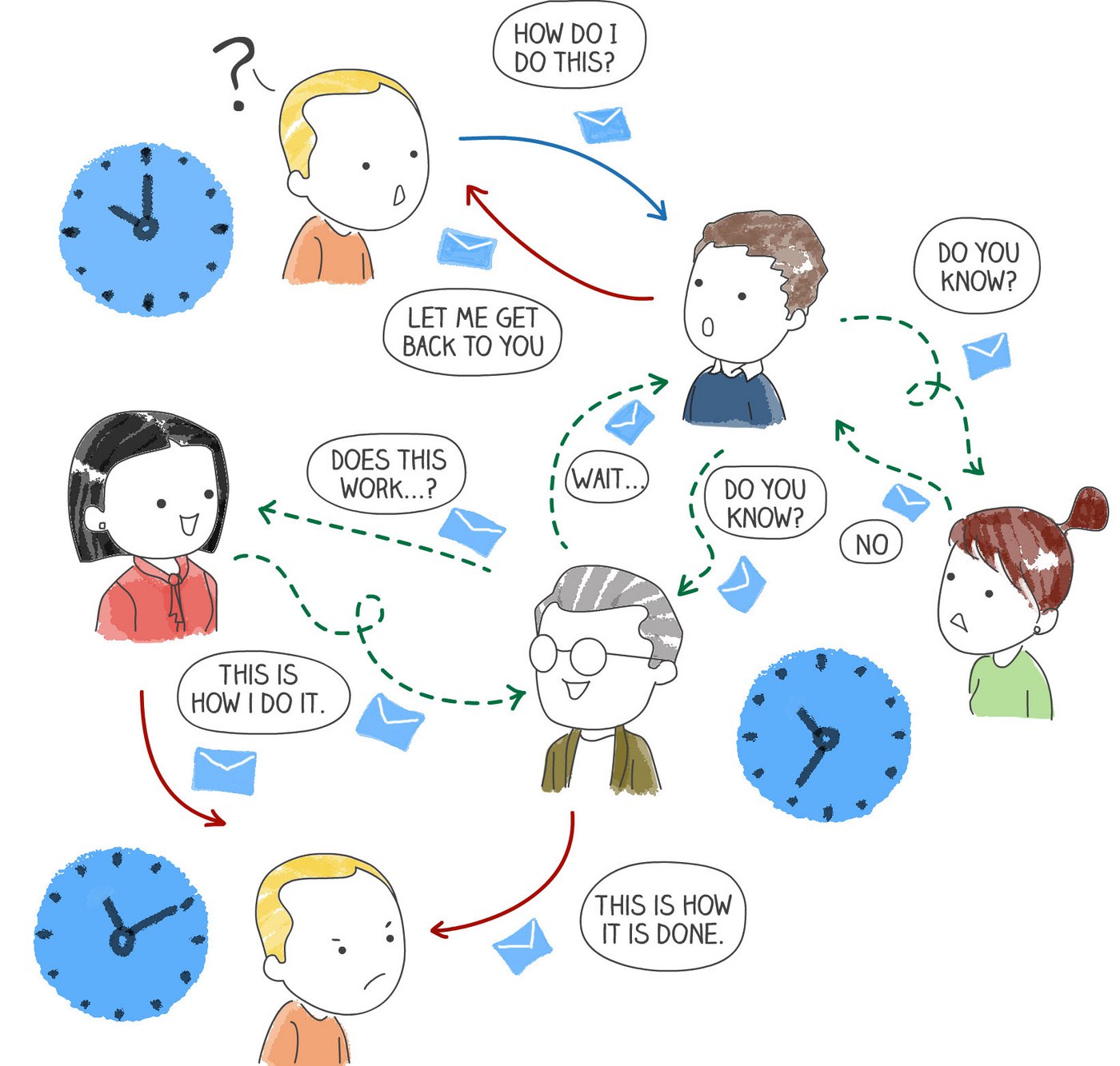 How procedures are shared in most businesses